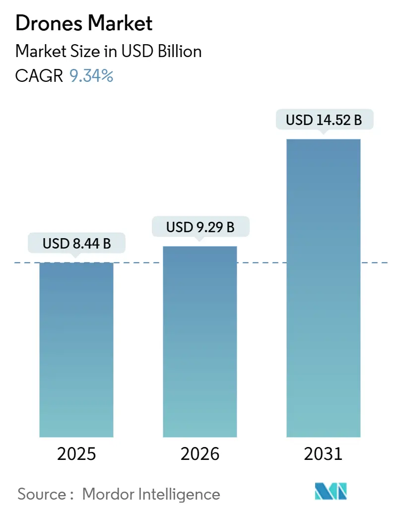 Drones Market (2026 - 2031)