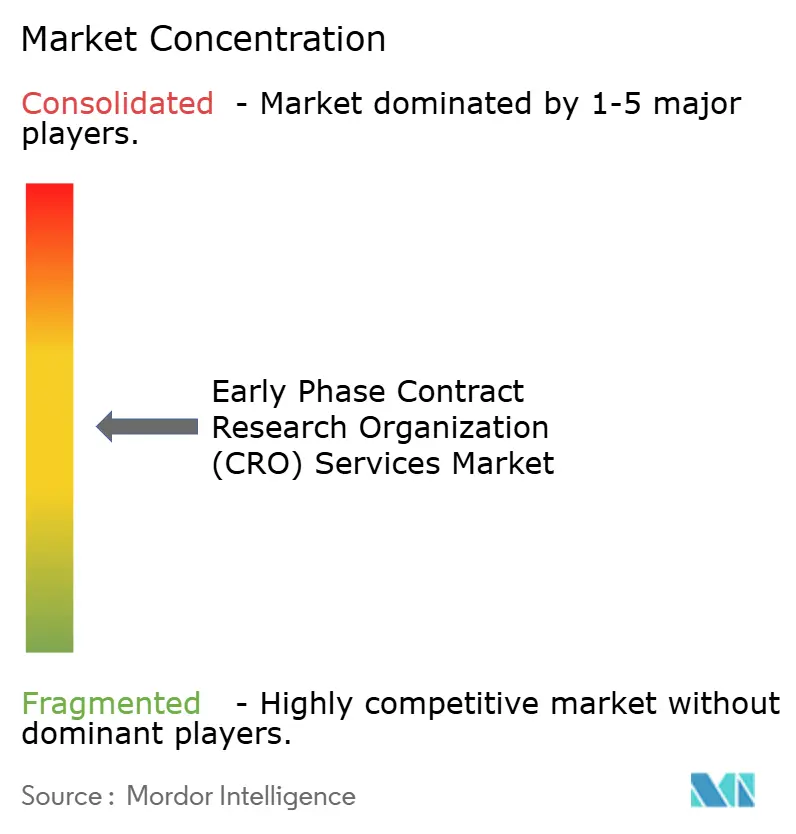 Early Phase Contract Research Organization (CRO) Services Market