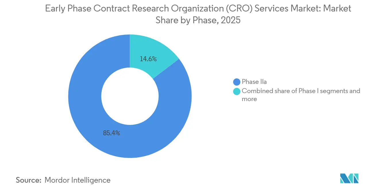 Early Phase Contract Research Organization (CRO) Services Market: Market Share by Phase