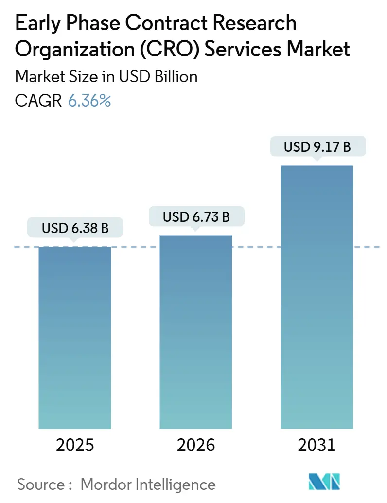 Early Phase Contract Research Organization (CRO) Services Market (2026 - 2031)