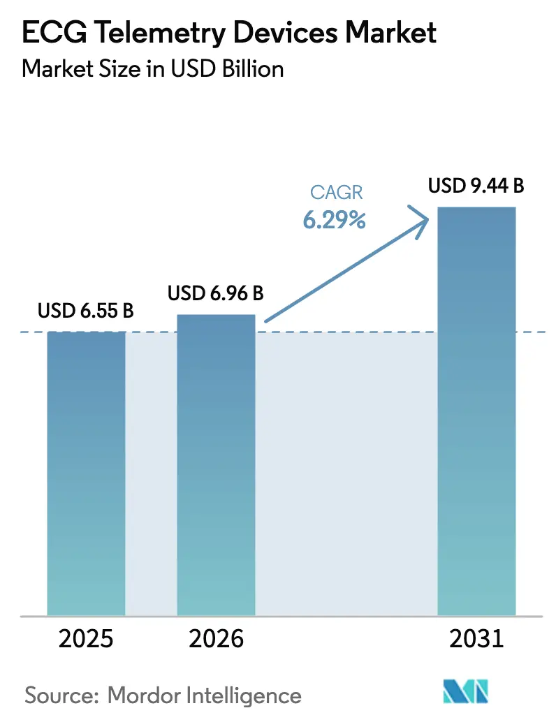 ECG Telemetry Devices Market Summary