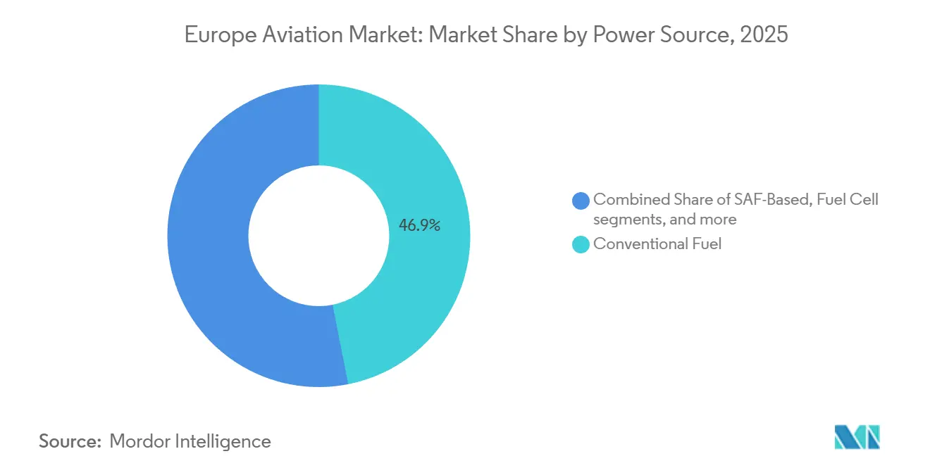 Europe Aviation Market: Market Share by Power Source