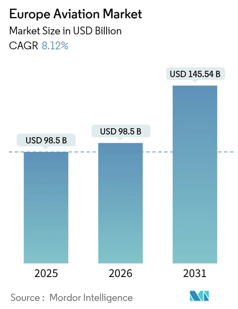 Europe Aviation Market (2026 - 2031)