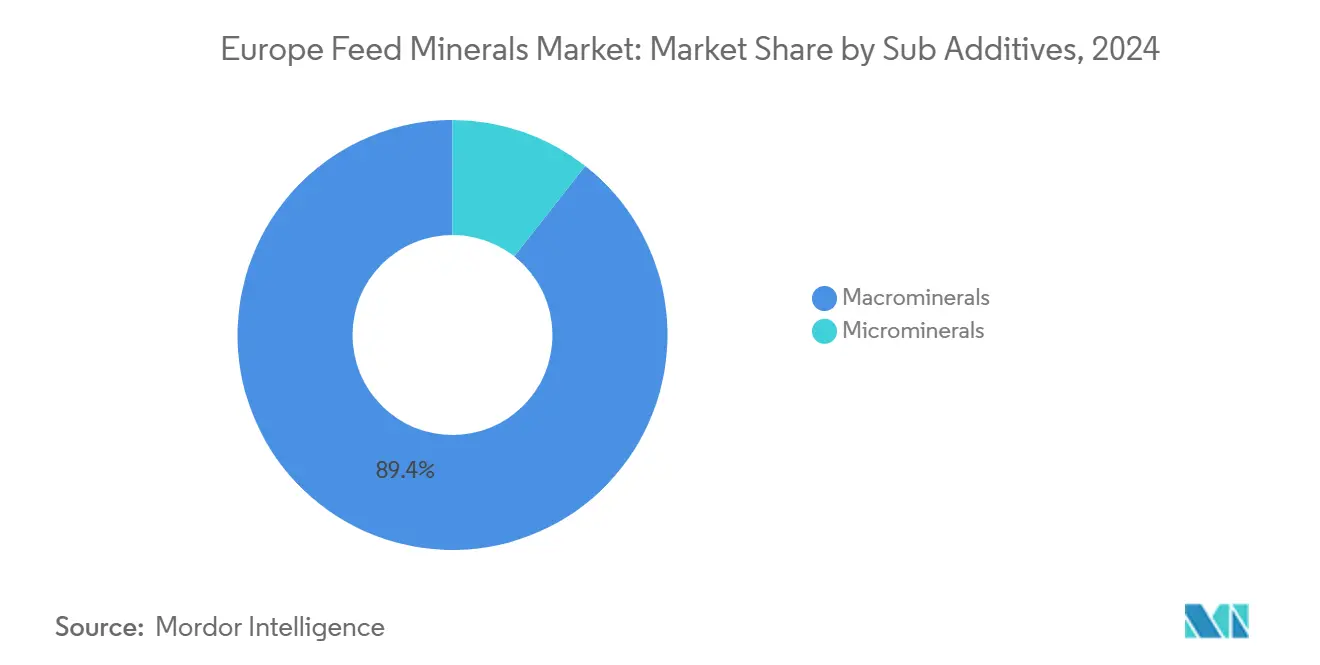 Europe Feed Minerals Market: Market Share by Sub Additives