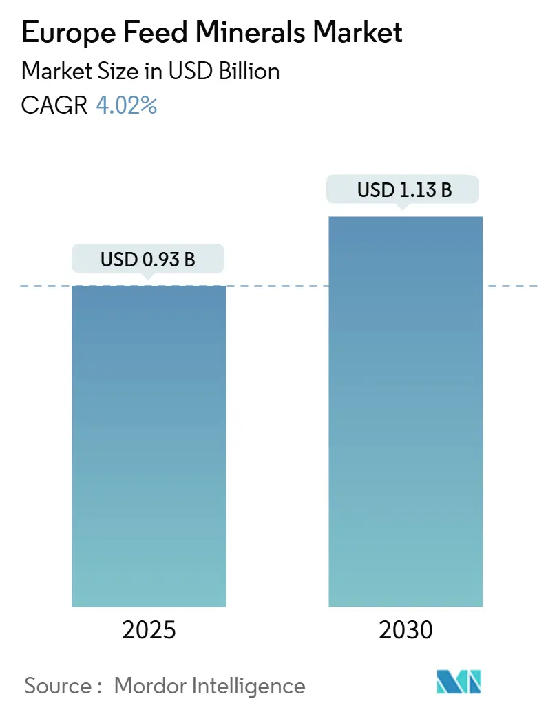Europe Feed Minerals Market (2025 - 2030)