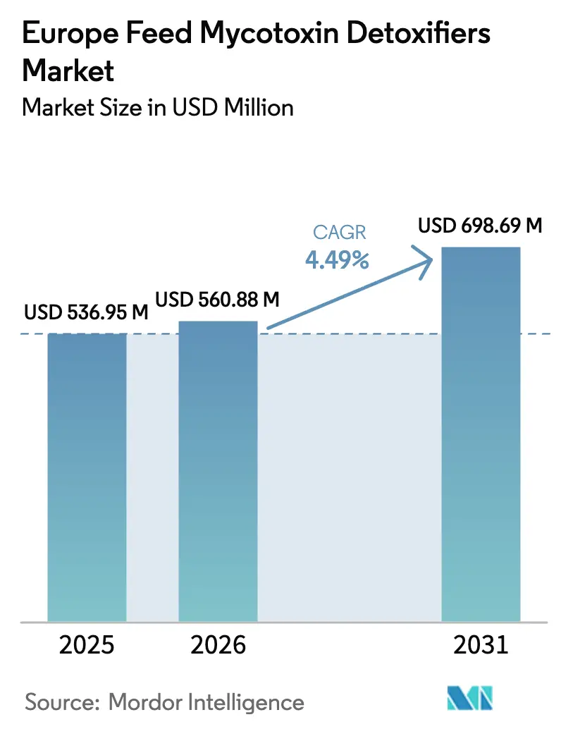 Europe Feed Mycotoxin Detoxifiers Market (2026 - 2031)