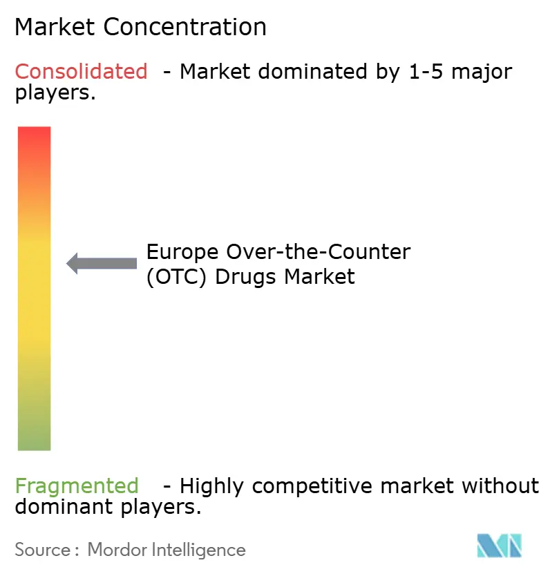 Europe OTC drugs market