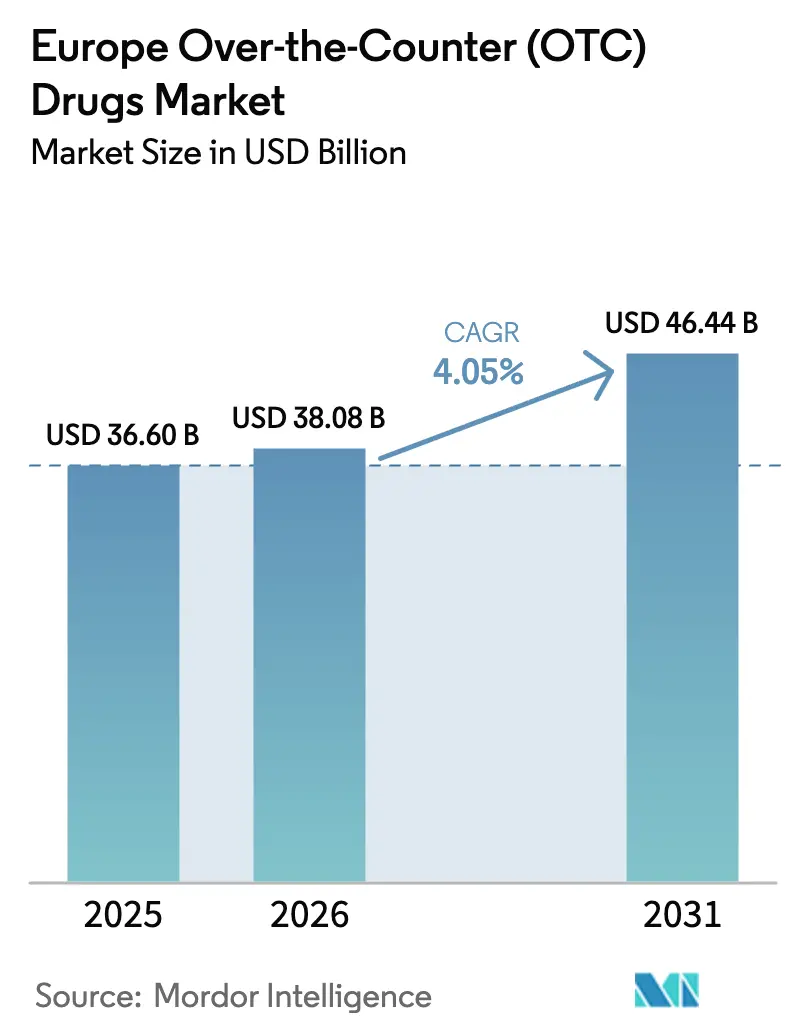 Europe Over-the-Counter (OTC) Drugs Market Summary