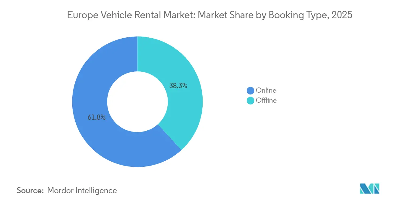 Europe Vehicle Rental Market: Market Share by Booking Type