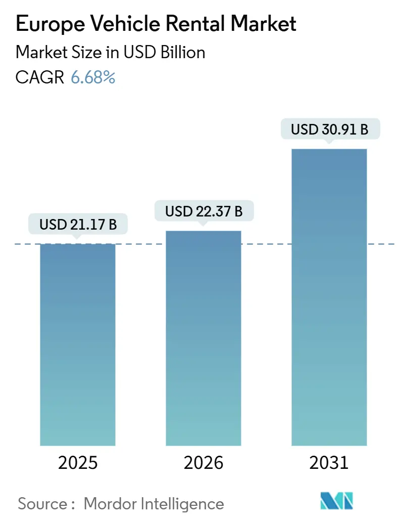 Europe Vehicle Rental Market (2026 - 2031)