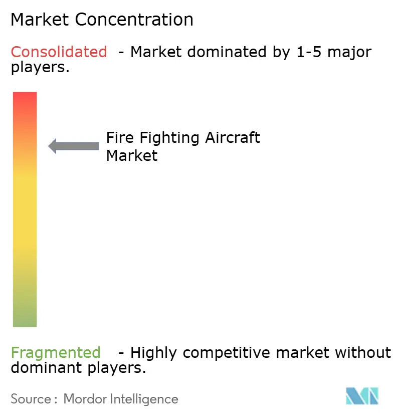 Firefighting Aircraft Market Concentration