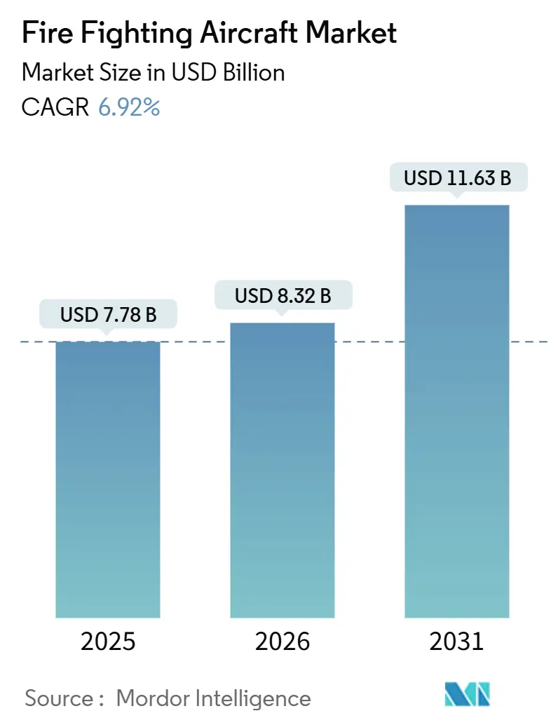 Fire Fighting Aircraft Market (2026 - 2031)