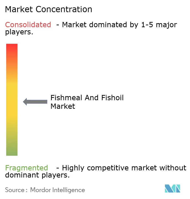 Fishmeal And Fishoil Market
