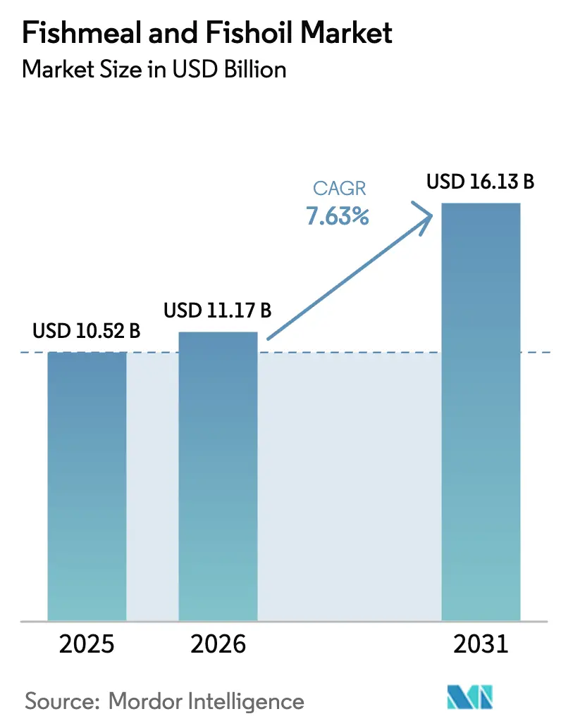 Fishmeal And Fishoil Market Summary