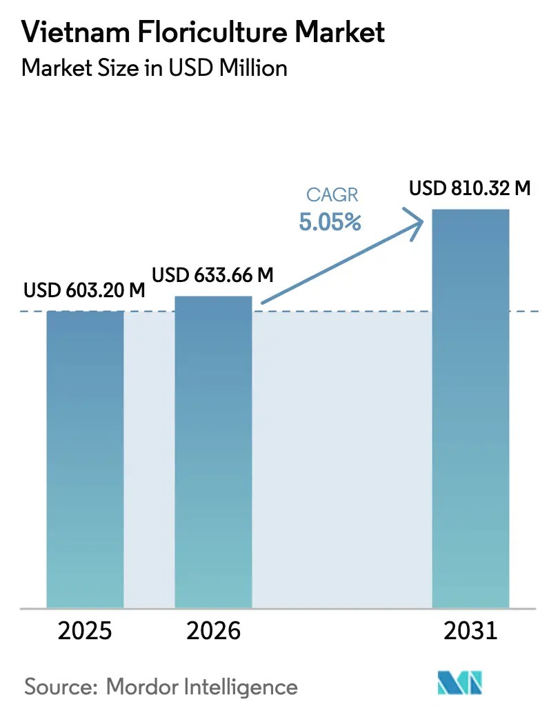 Vietnam Floriculture Market (2026 - 2031)