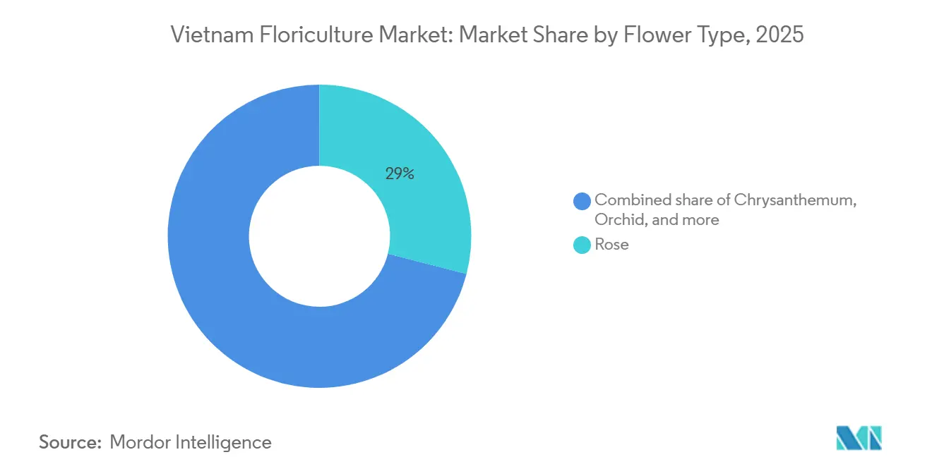 Vietnam Floriculture Market: Market Share by Flower Type