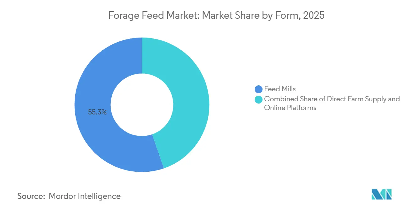 Forage Feed Market: Market Share by Form