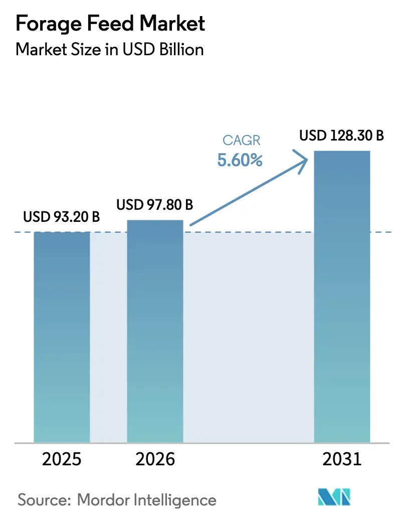 Forage Feed Market (2026 - 2031)