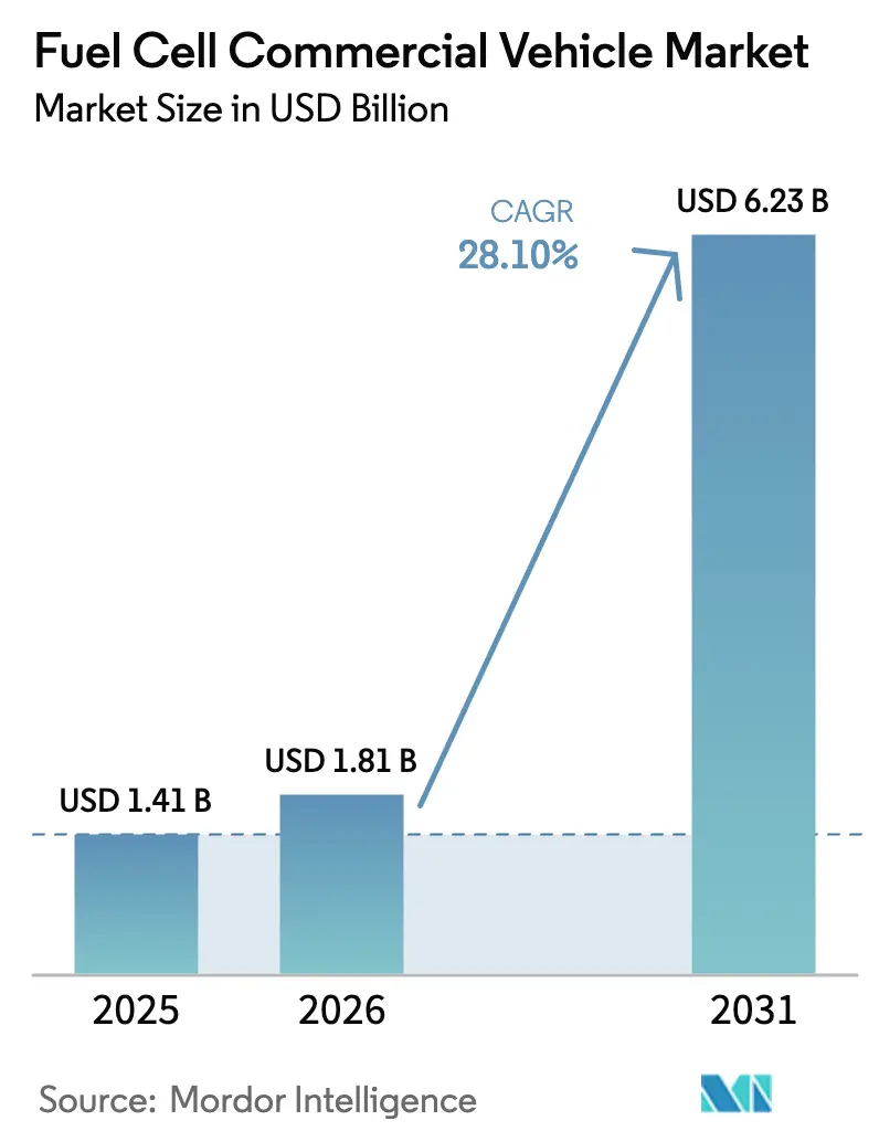Fuel Cell Commercial Vehicle Market (2025 - 2030)