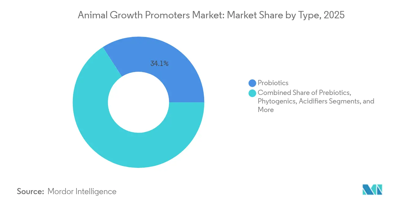 Animal Growth Promoters Market: Market Share by Type, 2025
