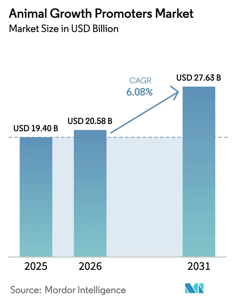 Animal Growth Promoters Market Summary