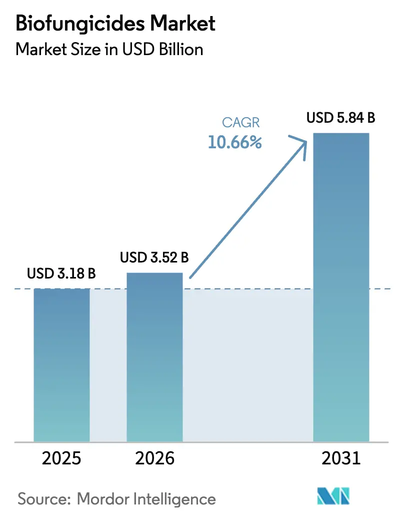 Biofungicides Market (2025 - 2030)