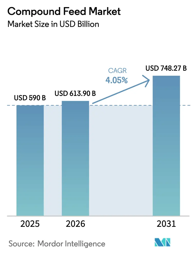 Compound Feed Market (2025 - 2030)