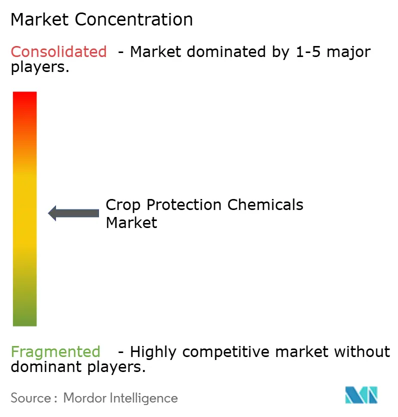 Crop Protection Chemicals Market