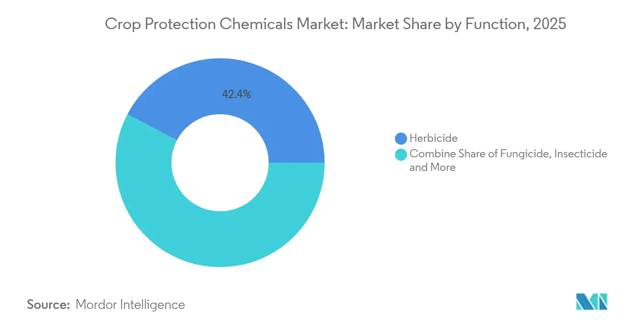 Crop Protection Chemicals Market: Market Share by Function, 2025