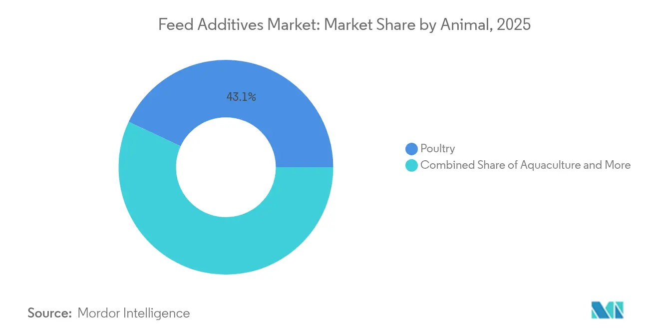Feed Additives Market: Market Share by Animal, 2025