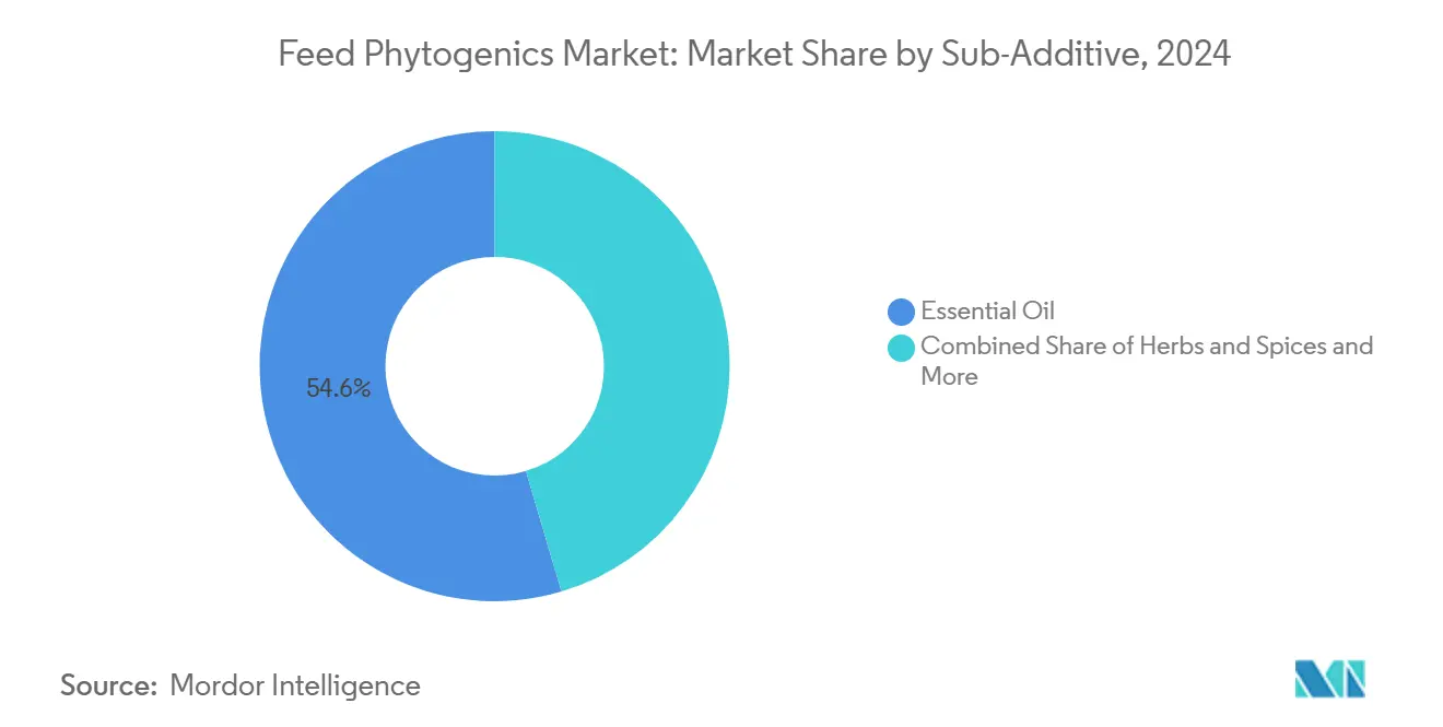 Feed Phytogenics Market: Market Share by Sub-Additive