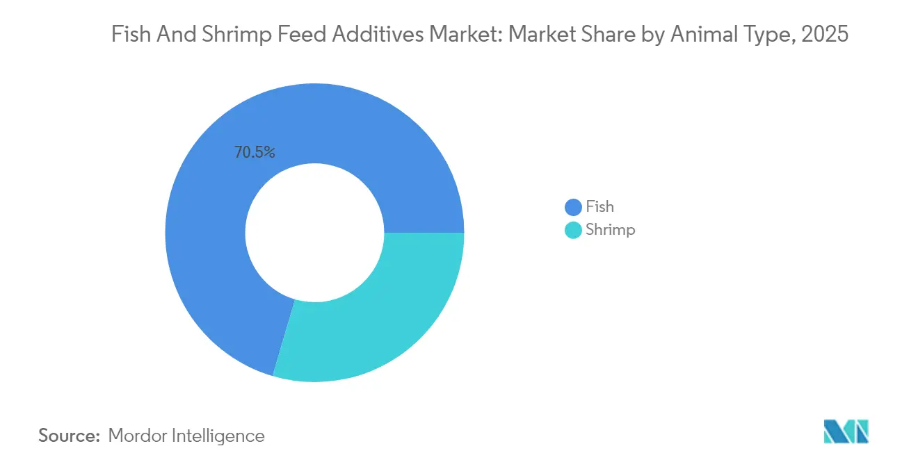 Fish And Shrimp Feed Additives Market: Market Share by Animal Type, 2025