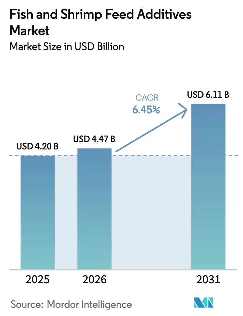 Fish And Shrimp Feed Additives Market Summary