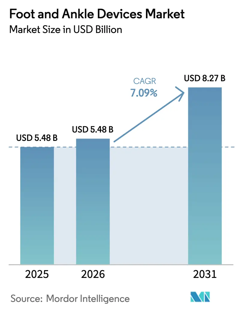 Foot And Ankle Devices Market (2026 - 2031)