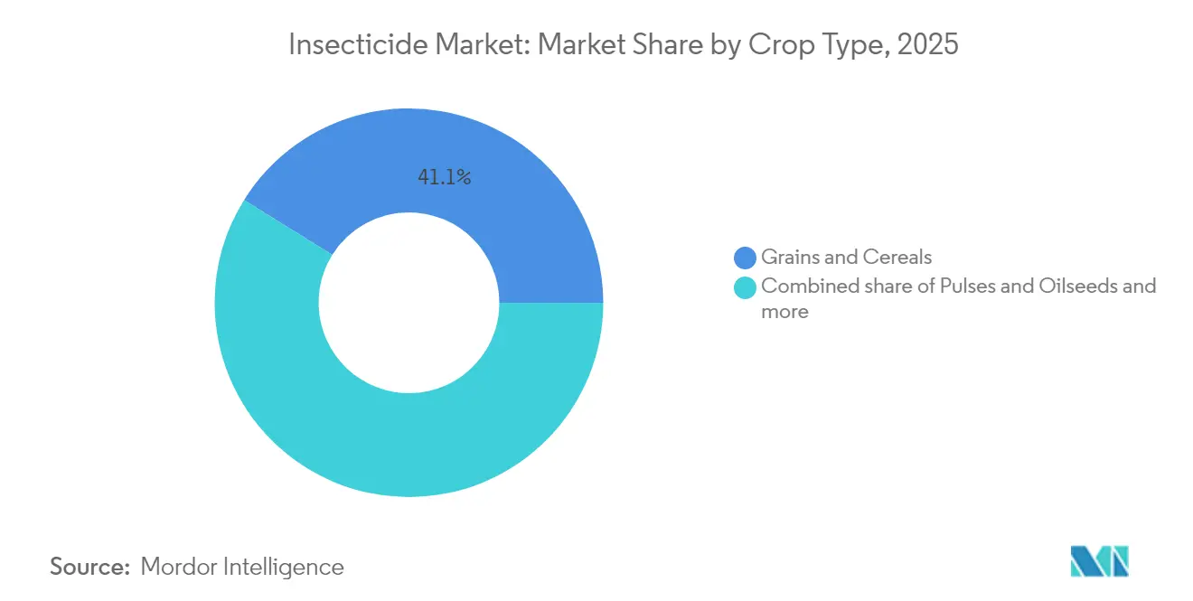 Insecticide Market: Market Share by Crop Type, 2025