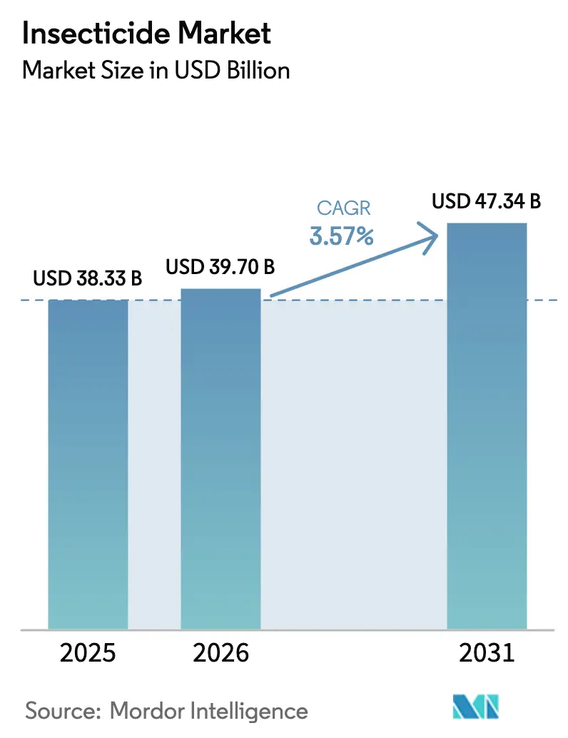 Insecticide Market Summary