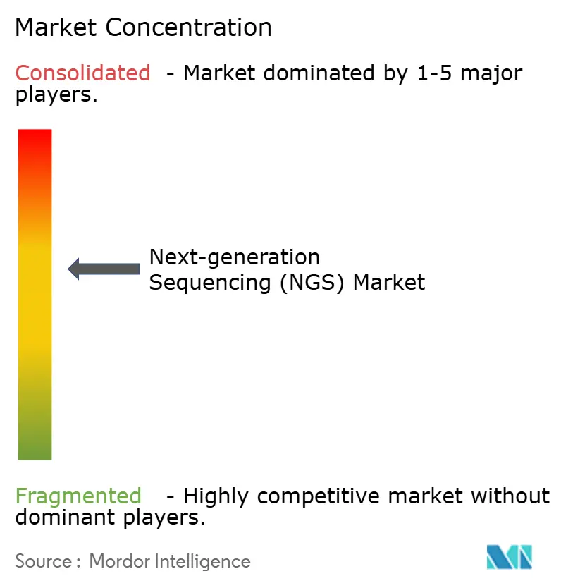 Next-generation Sequencing (NGS) Market Concentration