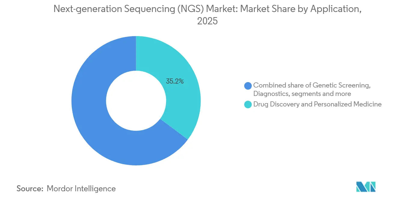 Next-generation Sequencing (NGS) Market: Market Share by Application
