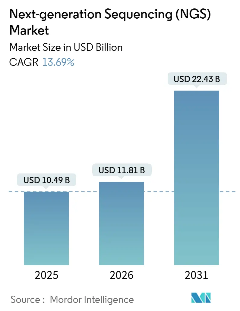 Next-generation Sequencing (NGS) Market (2026 - 2031)