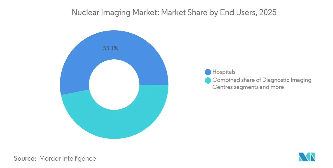 Nuclear Imaging Market: Market Share by End Users, 2025