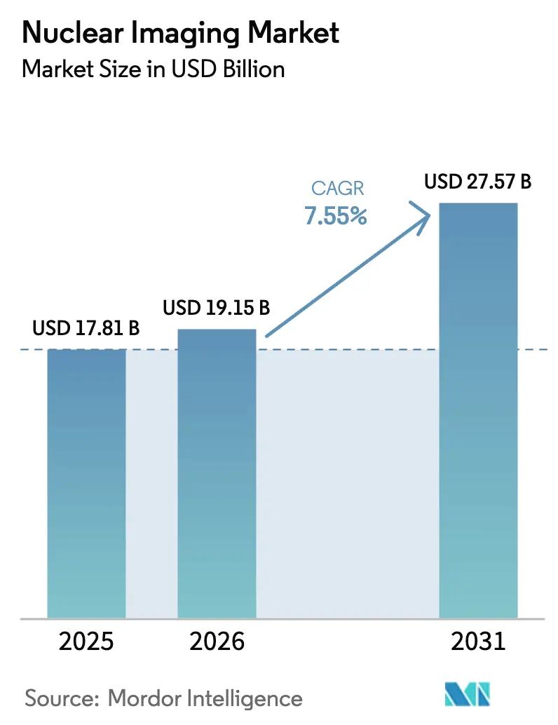 Nuclear Imaging Market Summary