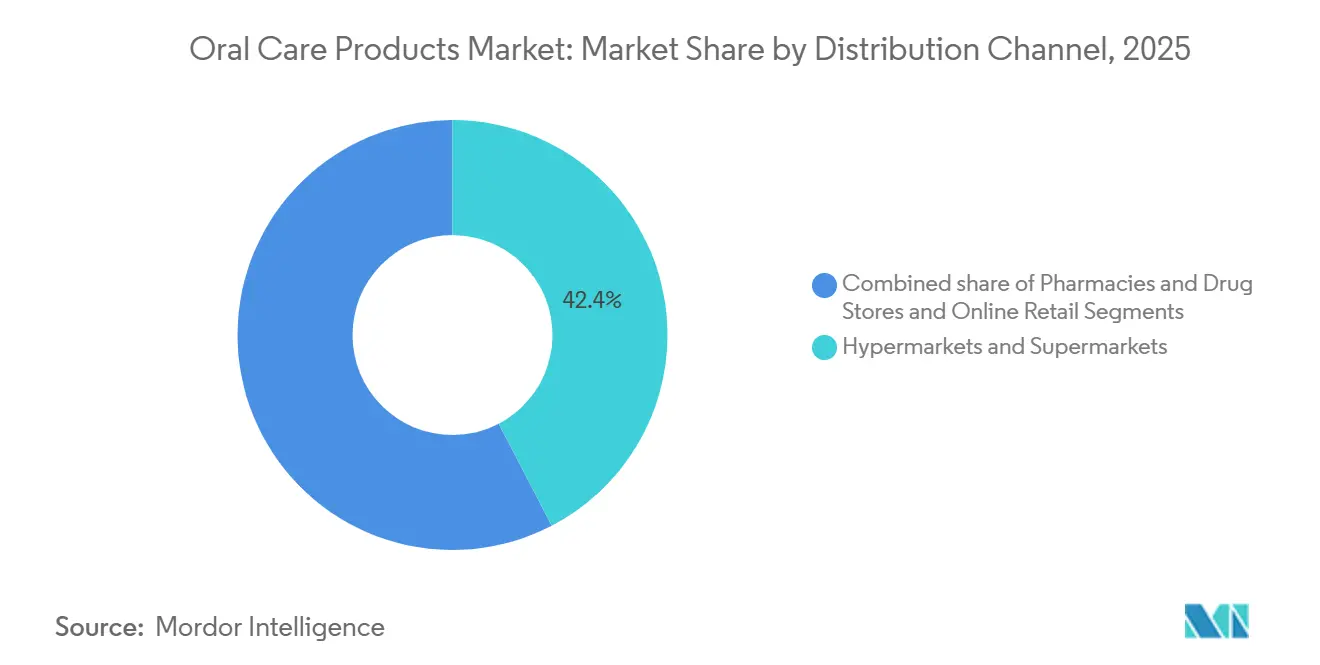 Oral Care Products Market: Market Share by Distribution Channel