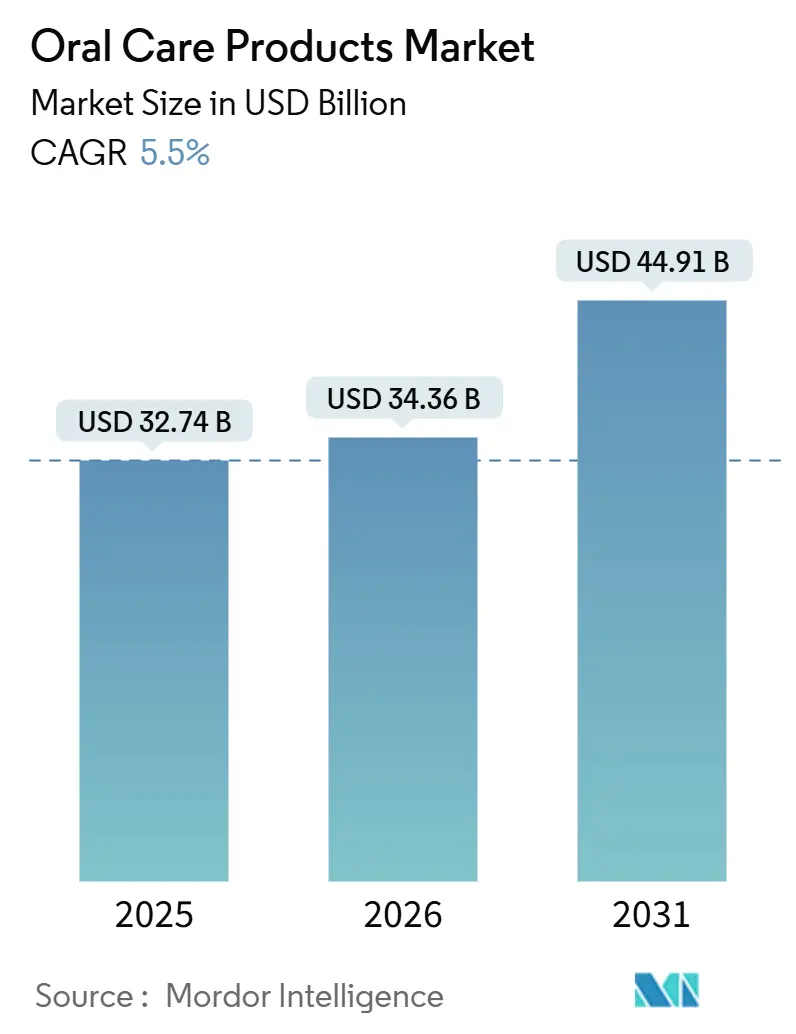 Oral Care Products Market (2026 - 2031)