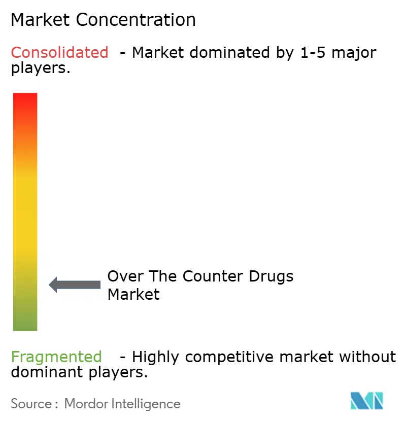 Over The Counter Drugs Market