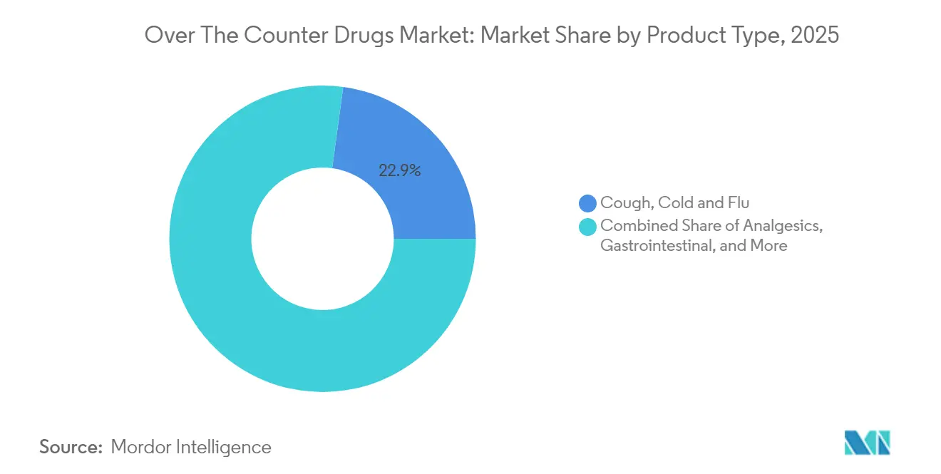 Over The Counter Drugs Market: Market Share by Product Type, 2025