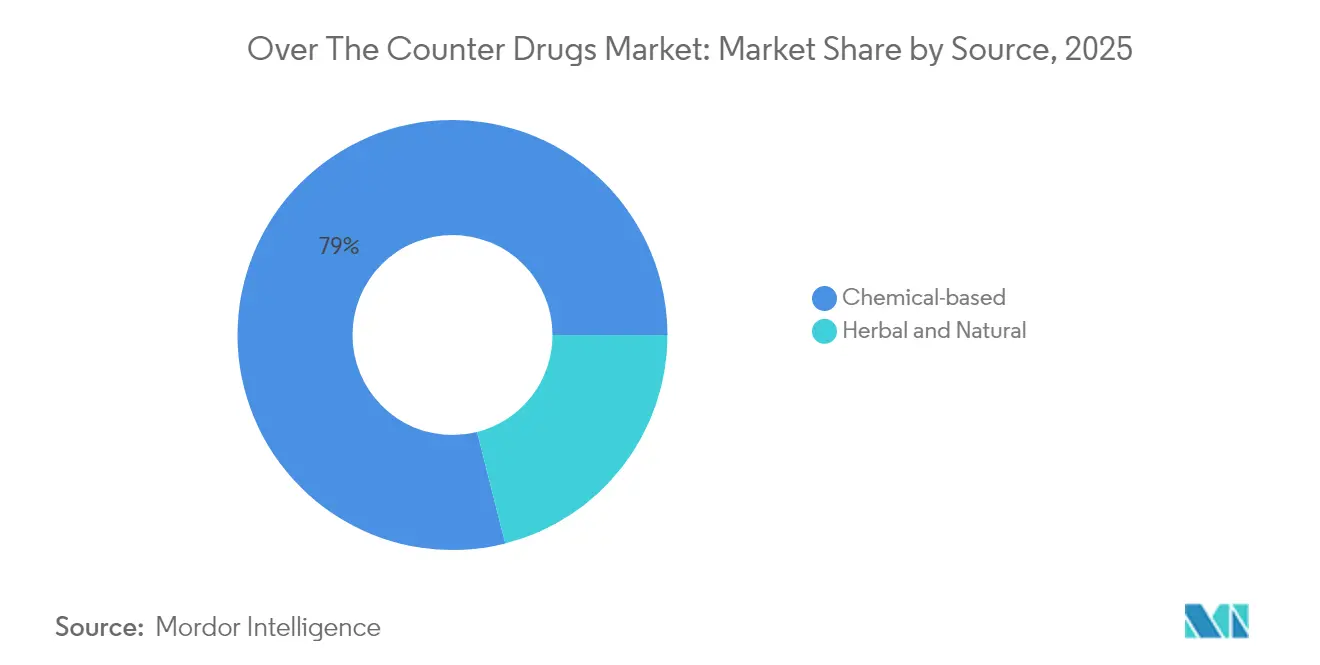 Over The Counter Drugs Market: Market Share by Source, 2025