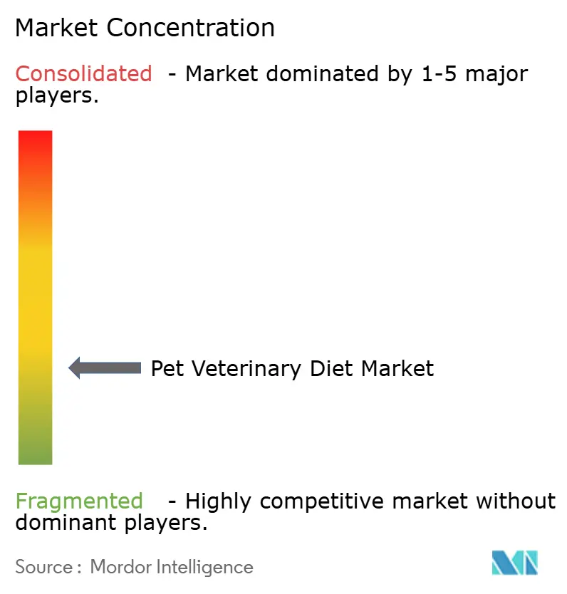 Pet Veterinary Diet Market