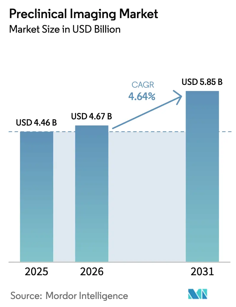 Preclinical Imaging Market (2025 - 2030)