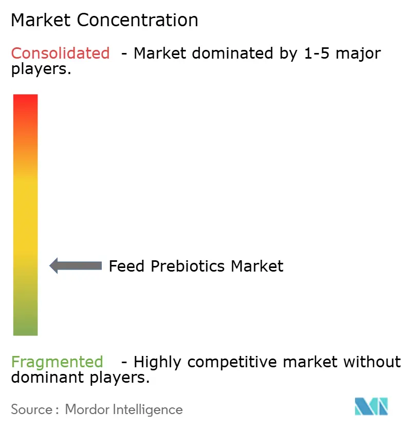 Feed Prebiotics Market