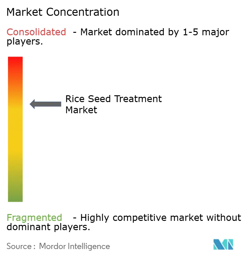Rice Seed Treatment Market